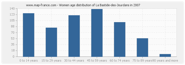 Women age distribution of La Bastide-des-Jourdans in 2007